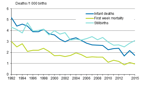 Figure 11. Mortality during infant and perinatal period in 1992&ndash;2015