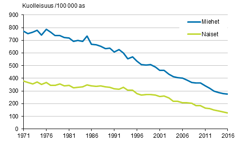Kuvio 3. Ik�vakioitu sepelvaltimotautikuolleisuus (iskeemiset syd�ntaudit) 1971&ndash;2016