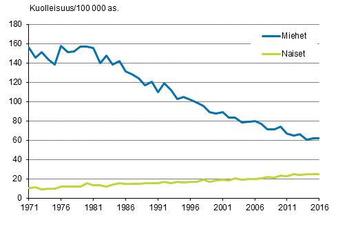 Kuvio 4. Ik�vakioitu kuolleisuus kurkunp��n, henkitorven ja keuhkon sy�p��n 1971&ndash;2016