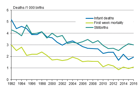 Figure 13. Mortality during infant and perinatal period in 1992&ndash;2016