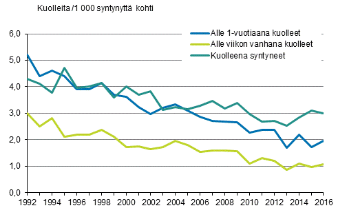 Kuvio 13. Alle 1-vuotiaiden lasten kuolleisuus 1992&ndash;2016