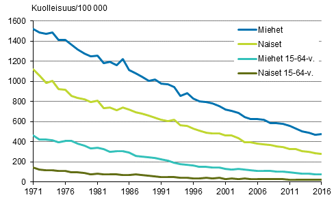 Liitekuvio 1. Ik�vakioitu kuolleisuus verenkiertoelinten sairauksiin 1971&ndash;201