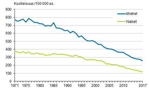 Kuvio 3. Ik�vakioitu sepelvaltimotautikuolleisuus (iskeemiset syd�ntaudit) 1971&ndash;2017