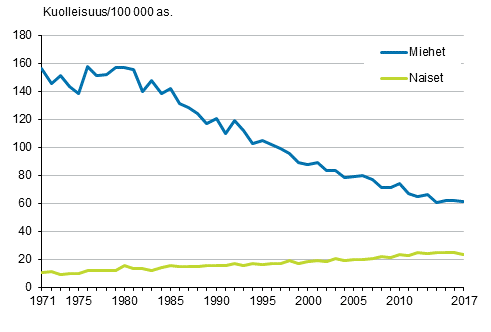 Kuvio 4. Ik�vakioitu kuolleisuus kurkunp��n, henkitorven ja keuhkon sy�p��n 1971&ndash;2017