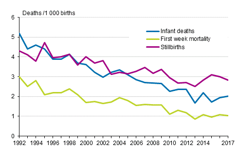 Figure 13. Mortality during infant and perinatal period in 1992 to 2017