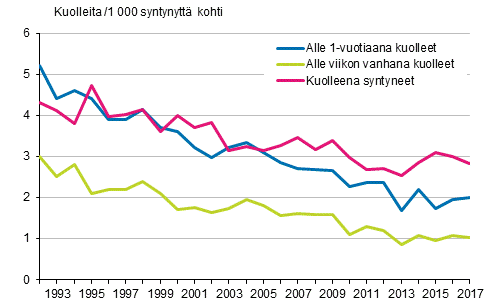 Kuvio 13. Alle 1-vuotiaiden lasten kuolleisuus 1992&ndash;2017
