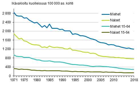 Kuvio 1. Ik�vakioitu kokonaiskuolleisuus 1971&ndash;2018