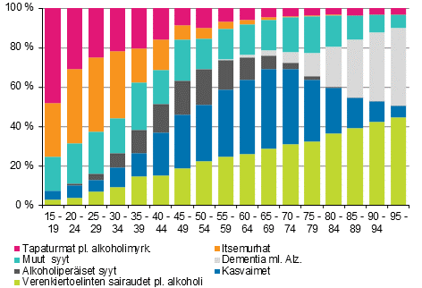 Kuvio 2. Kuolemansyiden rakenne ik�ryhmitt�in 2018