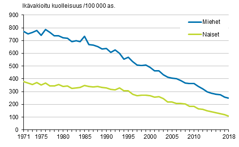 Kuvio 3. Ik�vakioitu sepelvaltimotautikuolleisuus (iskeemiset syd�ntaudit) 1971&ndash;2018