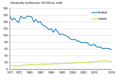 Kuvio 4. Ik�vakioitu kuolleisuus kurkunp��n, henkitorven ja keuhkon sy�p��n 1971&ndash;2018