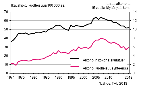 Kuvio 7. Ikävakioitu kuolleisuus alkoholiperäisiin syihin sekä alkoholin kokonaiskulutus 1971–2018