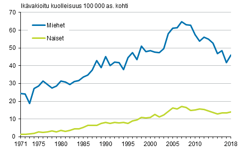 Kuvio 8. Ikävakioitu kuolleisuus alkoholiperäisiin syihin sukupuolen mukaan 1971–2018
