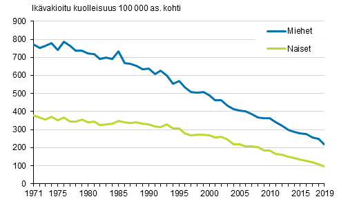 Kuvio 3. Ikävakioitu sepelvaltimotautikuolleisuus (iskeemiset sydäntaudit) 1971–2019