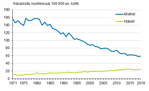 Kuvio 4. Ikävakioitu kuolleisuus kurkunpään, henkitorven ja keuhkon syöpään 1971–2019