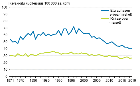 Kuvio 5. Ikävakioitu miesten eturauhassyöpäkuolleisuus ja naisten rintasyöpäkuolleisuus 1971–2019