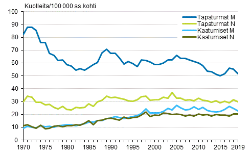 Kuvio 9. Tapaturmakuolleisuus ja erikseen kuolleisuus tapaturmaisiin kaatumisiin 1970&ndash;2019