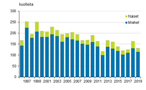 Kuvio 10. Hukkumistapaturmissa kuolleet 1996&ndash;2019