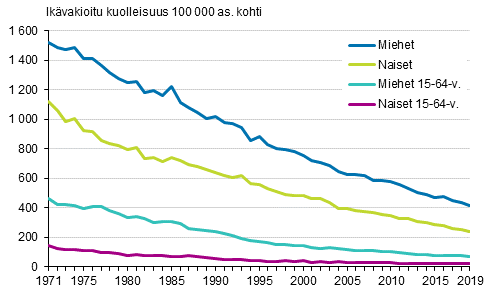 Liitekuvio 1. Miesten ja naisten ik�vakioitu kuolleisuus verenkiertoelinten sairauksiin 1971&ndash;2019