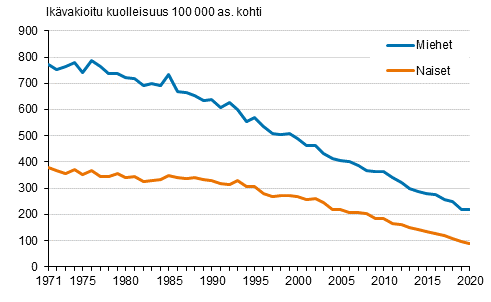 Kuvio 3. Ik�vakioitu sepelvaltimotautikuolleisuus (iskeemiset syd�ntaudit) 1971&ndash;2020