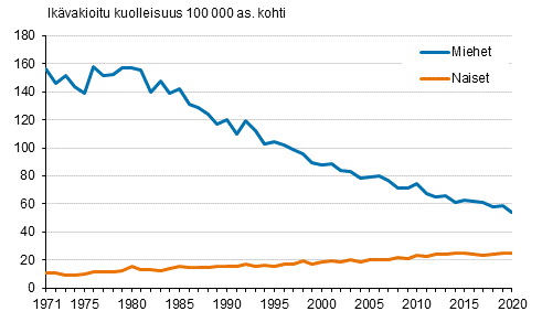 Kuvio 4. Ik�vakioitu kuolleisuus kurkunp��n, henkitorven ja keuhkon sy�p��n 1971&ndash;2020