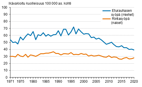 Kuvio 5. Ik�vakioitu miesten eturauhassy�p�kuolleisuus ja naisten rintasy�p�kuolleisuus 1971&ndash;2020