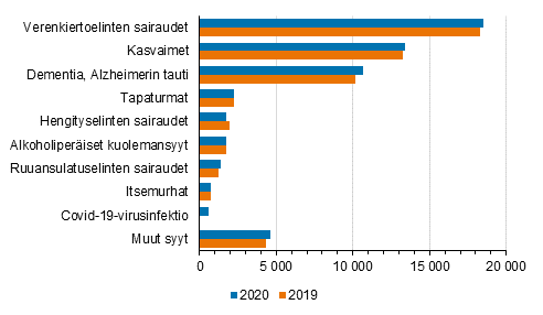 Kuolleiden määrät kuolemansyyryhmittäin vuonna 2019 ja 2020