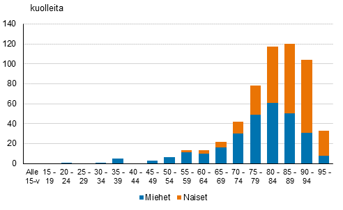 Koronavirustautiin kuolleet sukupuolen ja iän mukaan vuonna 2020