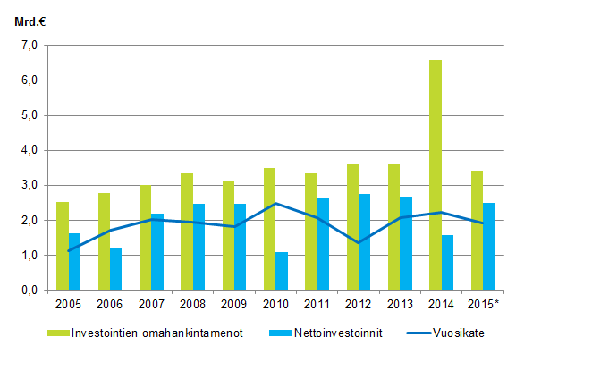 Liitekuvio 1. Kuntien investointien omahankintamenot, nettoinvestoinnit ja vuosikate 2005&ndash;2015*