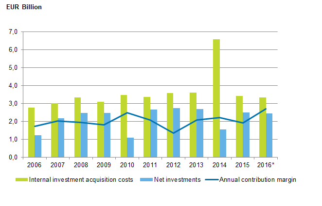 Appendix figure 1. Municipalities&rsquo; internal investment acquisition costs, net investments and annual contribution margin in 2006 to 2016*