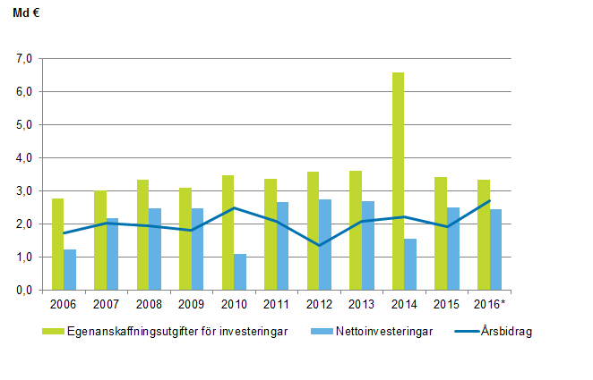 Figurbilaga 1. Egenanskaffningsutgifter f�r investeringar, nettoinvesteringar och �rsbidrag i kommunerna 2006&ndash;2016*