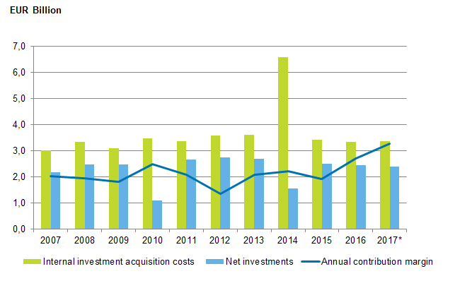 Appendix figure 1. Municipalities&rsquo; internal investment acquisition costs, net investments and annual contribution margin in 2007 to 2017*