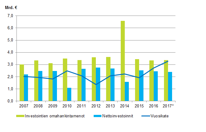 Liitekuvio 1. Kuntien investointien omahankintamenot, nettoinvestoinnit ja vuosikate 2007&ndash;2017*