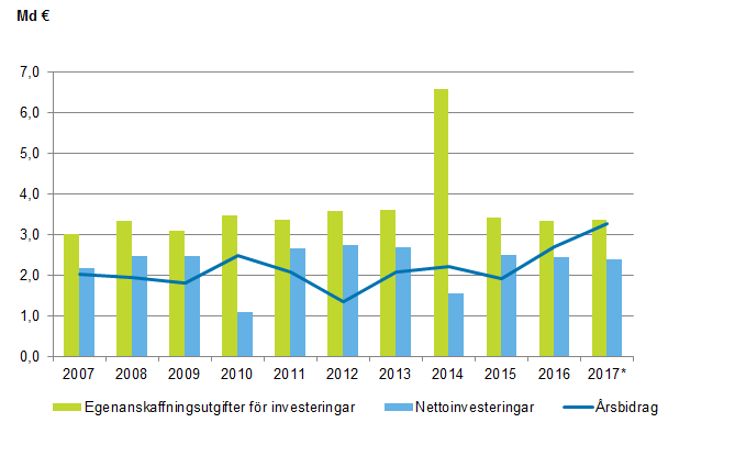 Figurbilaga 1. Egenanskaffningsutgifter för investeringar, nettoinvesteringar och årsbidrag i kommunerna 2007–2017*