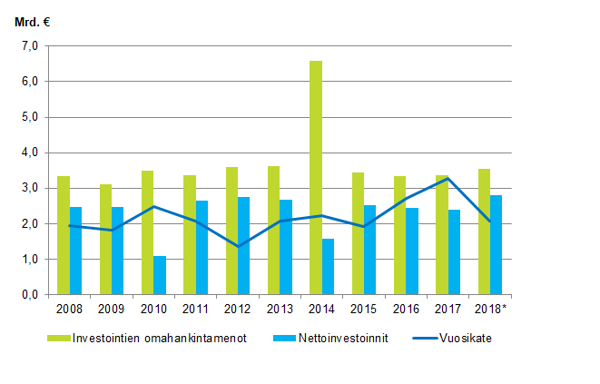 Liitekuvio 1. Kuntien investointien omahankintamenot, nettoinvestoinnit ja vuosikate 2008&ndash;2018*