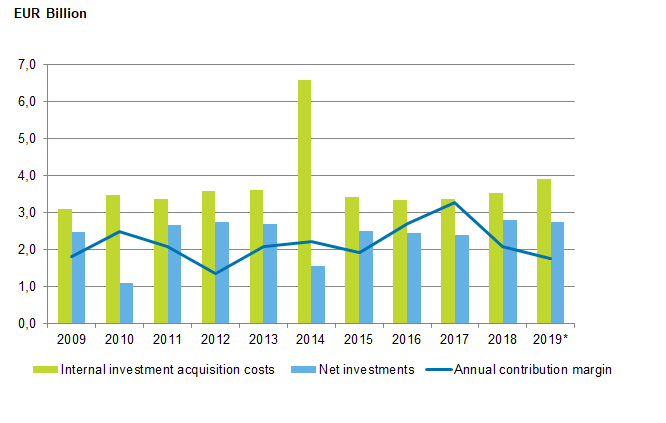 Appendix figure 1. Municipalities&rsquo; internal investment acquisition costs, net investments and annual contribution margin in 2009 to 2019*
