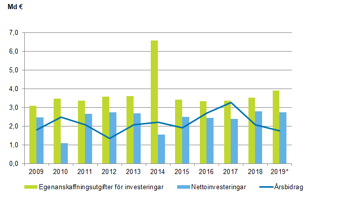 Figurbilaga 1. Egenanskaffningsutgifter f�r investeringar, nettoinvesteringar och �rsbidrag i kommunerna 2009&ndash;2019*