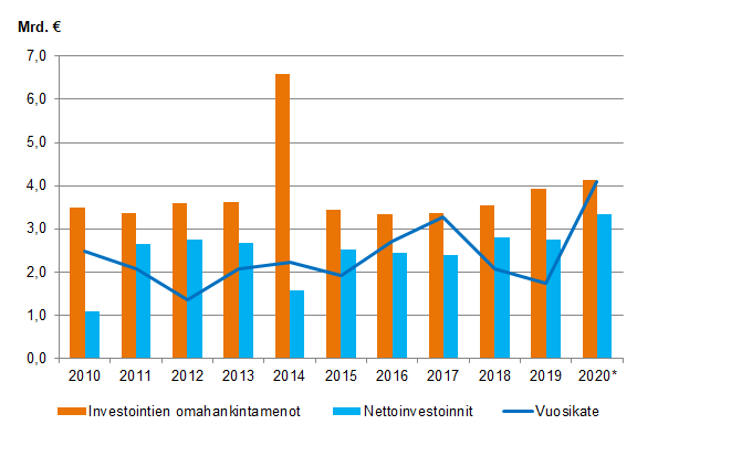 Liitekuvio 1. Kuntien investointien omahankintamenot, nettoinvestoinnit ja vuosikate 2010&ndash;2020*