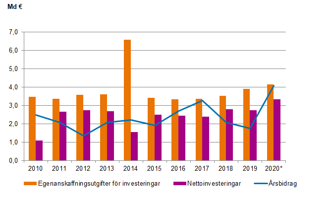 Figurbilaga 1. Egenanskaffningsutgifter f�r investeringar, nettoinvesteringar och �rsbidrag i kommunerna 2010&ndash;2020*