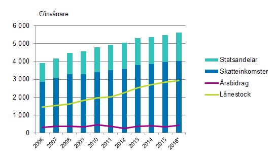 Statsandelar, skatteinkomster, �rsbidrag och l�nestock per inv�nare i kommunerna i Fasta Finland 2006&ndash;2016*