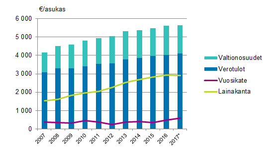Manner-Suomen kuntien valtionosuudet, verotulot, vuosikate ja lainakanta asukasta kohden 2007&ndash;2017*