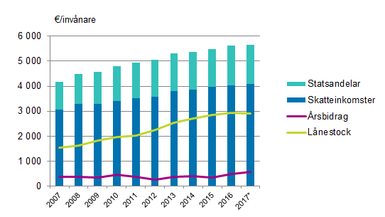 Statsandelar, skatteinkomster, årsbidrag och lånestock per invånare i kommunerna i Fasta Finland 2007–2017*