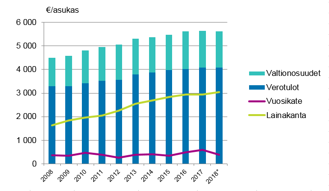 Manner-Suomen kuntien valtionosuudet, verotulot, vuosikate ja lainakanta asukasta kohden 2008&ndash;2018*