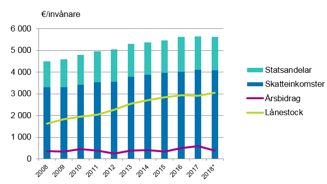 Statsandelar, skatteinkomster, �rsbidrag och l�nestock per inv�nare i kommunerna i Fasta Finland 2008&ndash;2018*