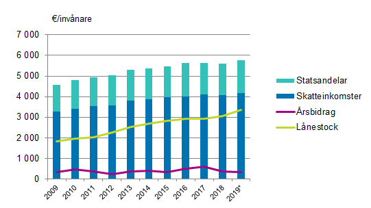 Statsandelar, skatteinkomster, �rsbidrag och l�nestock per inv�nare i kommunerna i Fasta Finland 2009&ndash;2019*