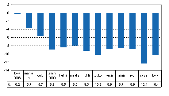 Tuotannon työpäiväkorjattu muutos edellisvuoden vastaavasta kuukaudesta, %