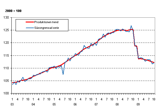 Produktionens volym 2003–2009, trend och säsongrensad serie