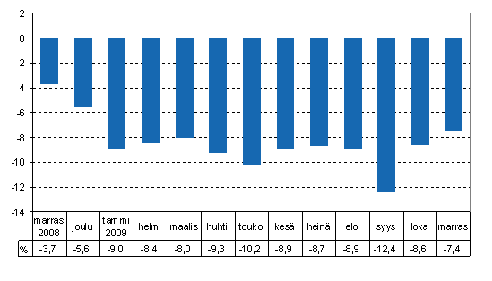 Tuotannon työpäiväkorjattu muutos edellisvuoden vastaavasta kuukaudesta, %