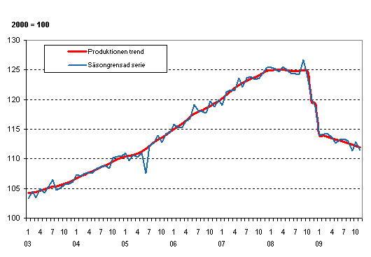 Produktionens volym 2003–2009, trend och säsongrensad serie