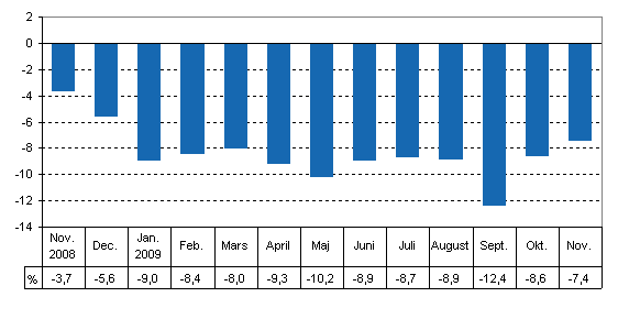 Den arbetsdagskorrigerade förändringen i produktionen från motsvarande månad året innan, %