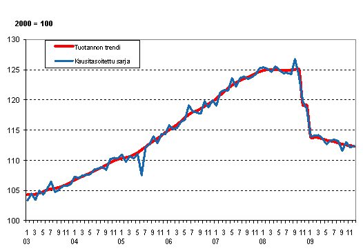 Tuotannon volyymi 2003–2009, trendi ja kausitasoitettu sarja